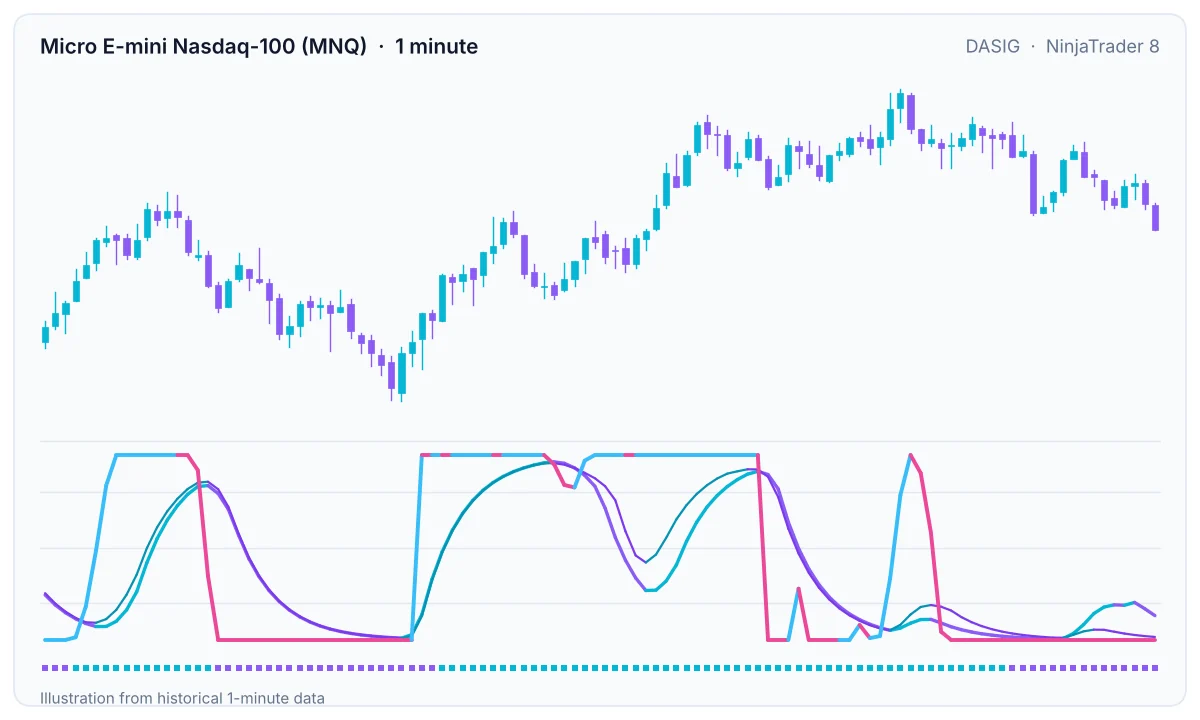 Micro Nasdaq 1-minute chart with the DASIG Vortex line, Ange190, slow line and trend squares